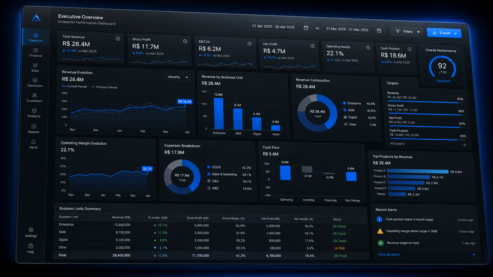 Controle & Dashboards